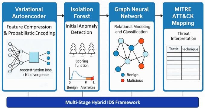 MAHE Dubai Faculty Research Published in Q1 Elsevier Journal on IoT-Cloud Intrusion Detection