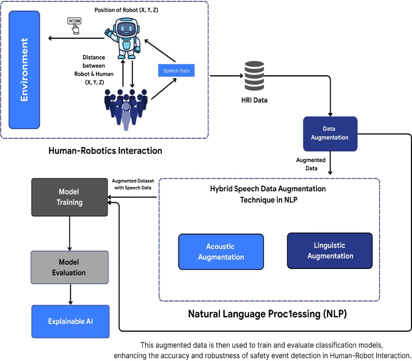 Dr. Balamurugan Balusamy Co-Authors Q1 Research Paper on Explainable AI in Human-Robot Interaction